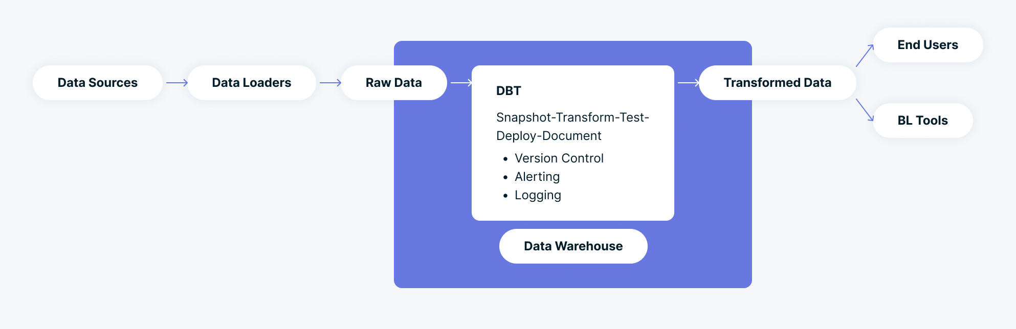 DBT (Data Build Tool) Tutorial