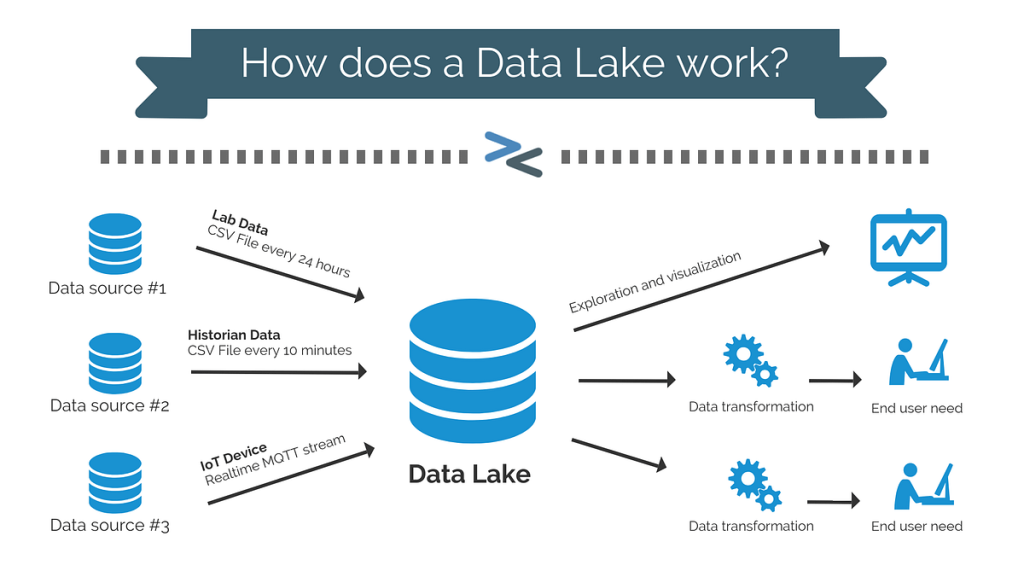 Source дата. Архитектура data Lake. Озеро данных и хранилище данных. Data Lake схема. Озеро данных data Lake.