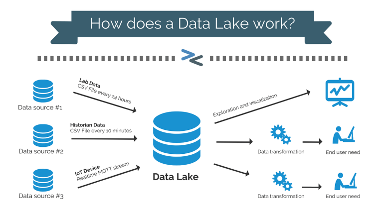 Data lakes and Data warehouses