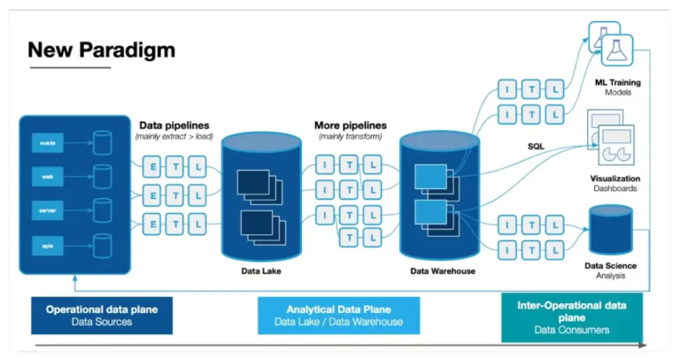 Building Data Pipelines: A Step-by-Step Guide 2023