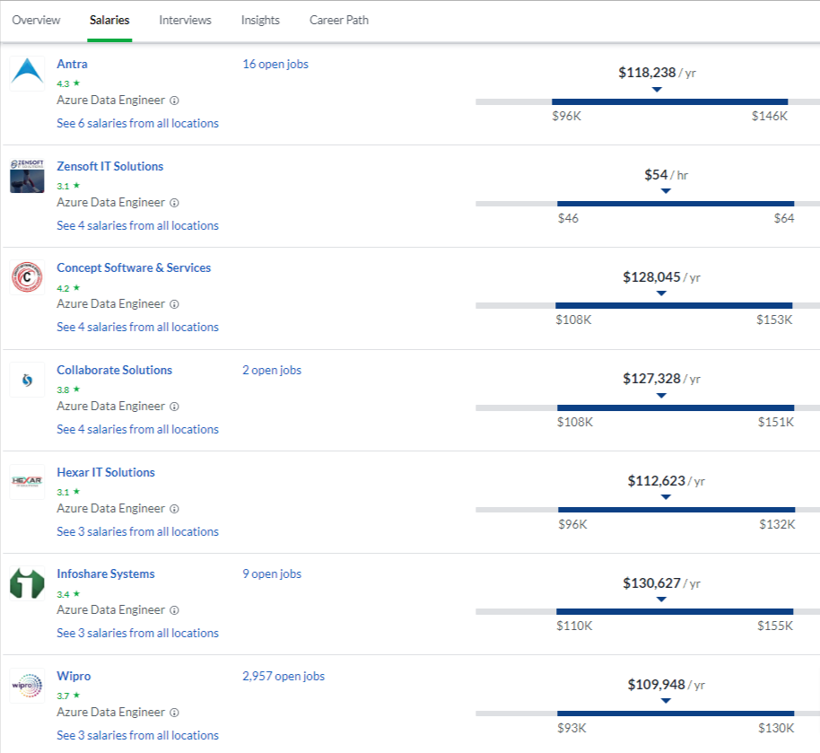 microsoft azure engineer salary