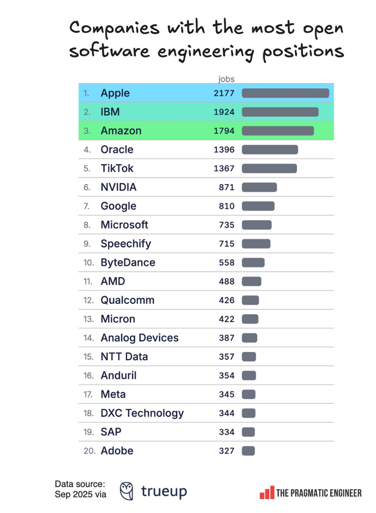 Data shows Big Tech