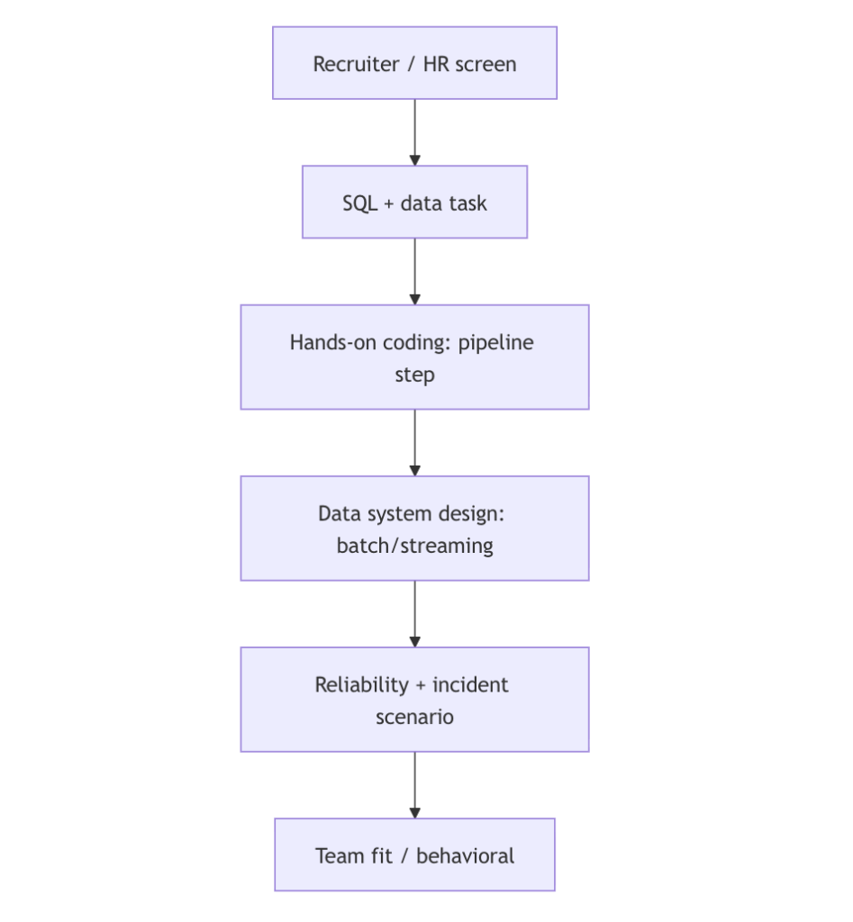 Typical 2026 interview loop (high-level workflow):