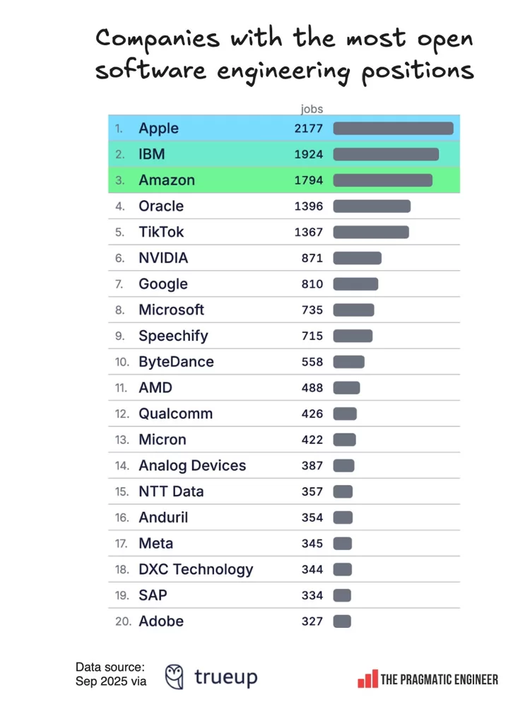 Data shows Big Tech