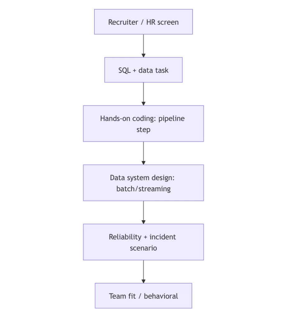 Typical 2026 interview loop (high-level workflow):